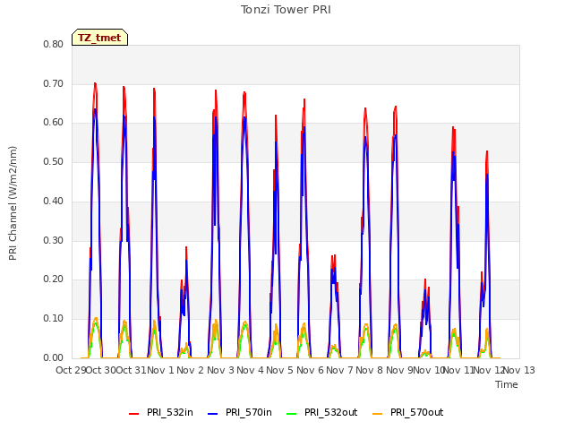 plot of Tonzi Tower PRI