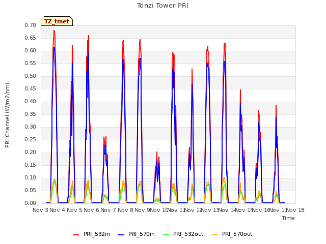 plot of Tonzi Tower PRI