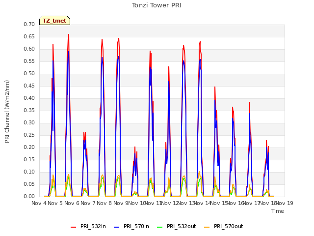 plot of Tonzi Tower PRI