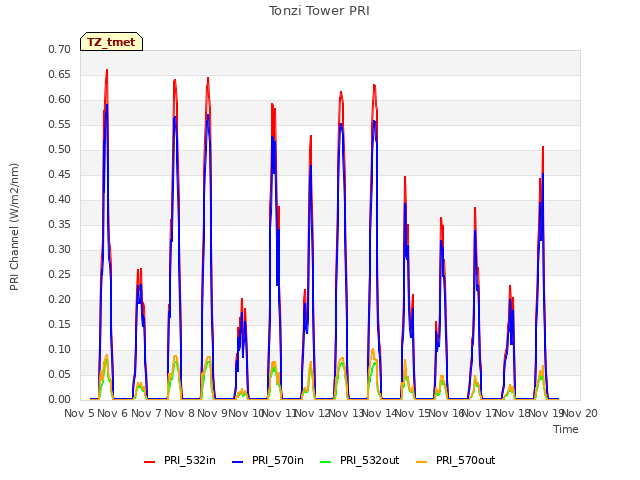 plot of Tonzi Tower PRI