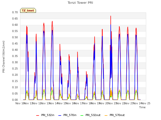 plot of Tonzi Tower PRI