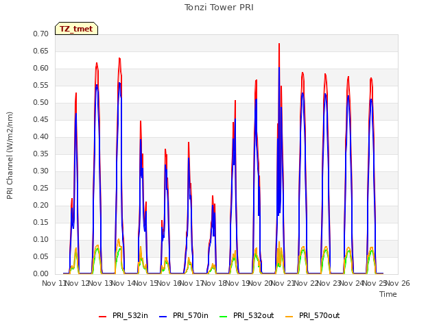 plot of Tonzi Tower PRI