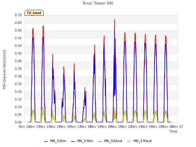 plot of Tonzi Tower PRI