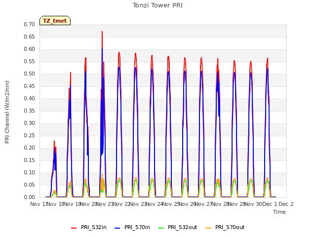 plot of Tonzi Tower PRI