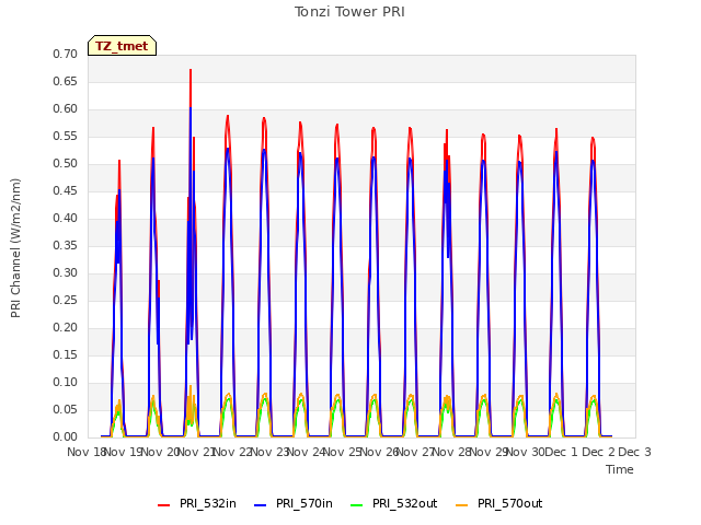 plot of Tonzi Tower PRI