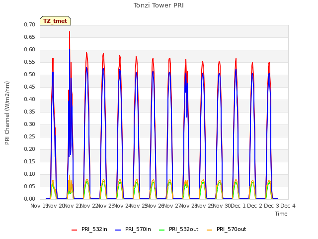 plot of Tonzi Tower PRI