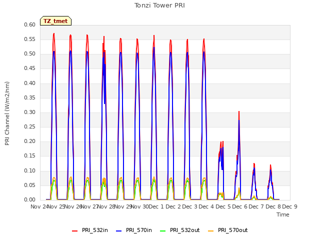 plot of Tonzi Tower PRI