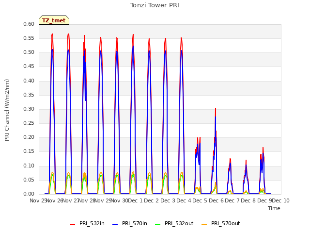 plot of Tonzi Tower PRI