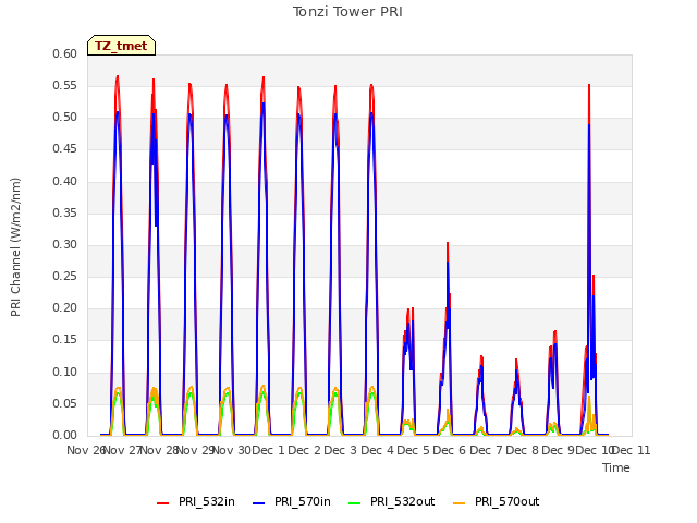 plot of Tonzi Tower PRI