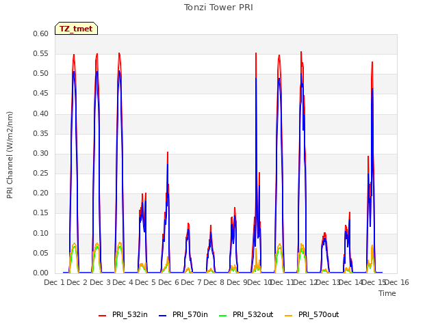 plot of Tonzi Tower PRI