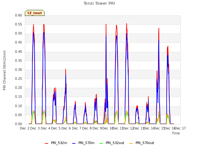 plot of Tonzi Tower PRI