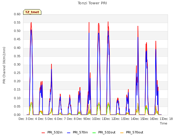 plot of Tonzi Tower PRI