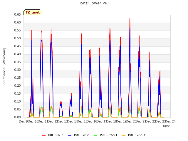 plot of Tonzi Tower PRI