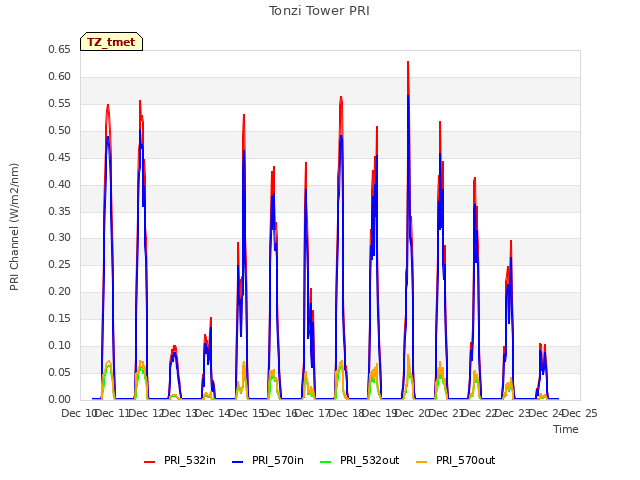 plot of Tonzi Tower PRI