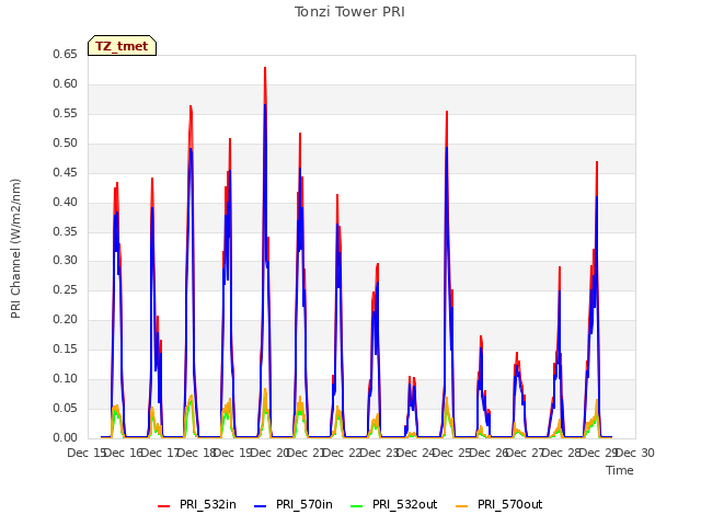 plot of Tonzi Tower PRI