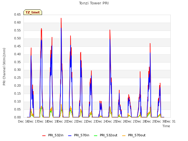 plot of Tonzi Tower PRI