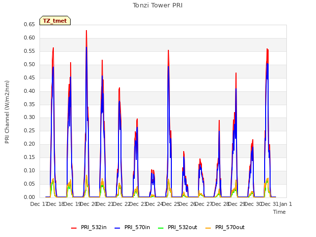 plot of Tonzi Tower PRI