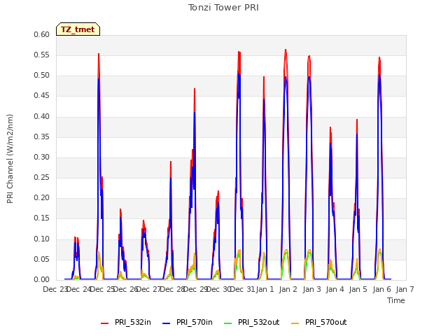 plot of Tonzi Tower PRI