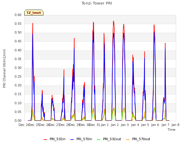 plot of Tonzi Tower PRI