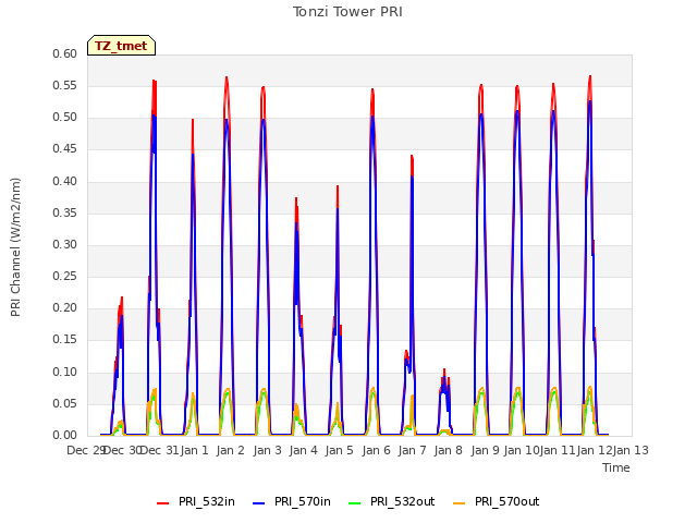 plot of Tonzi Tower PRI