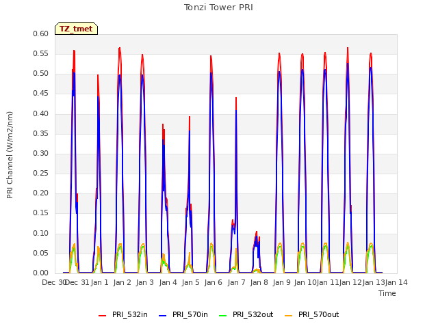 plot of Tonzi Tower PRI