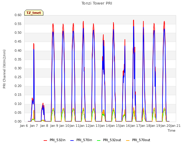 plot of Tonzi Tower PRI