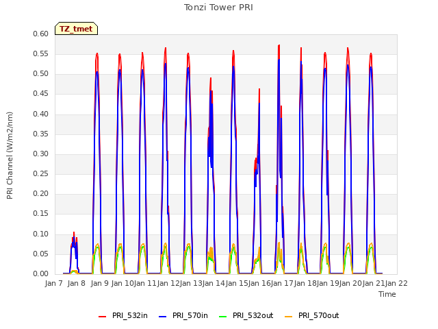 plot of Tonzi Tower PRI