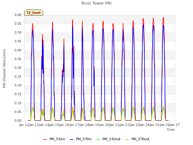 plot of Tonzi Tower PRI