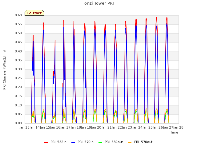 plot of Tonzi Tower PRI