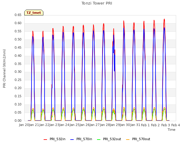 plot of Tonzi Tower PRI