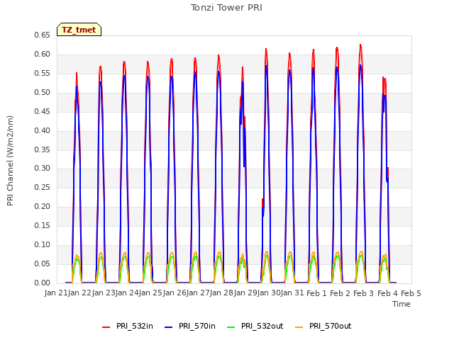 plot of Tonzi Tower PRI