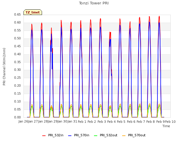 plot of Tonzi Tower PRI