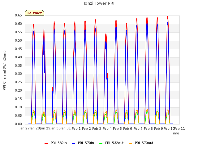 plot of Tonzi Tower PRI