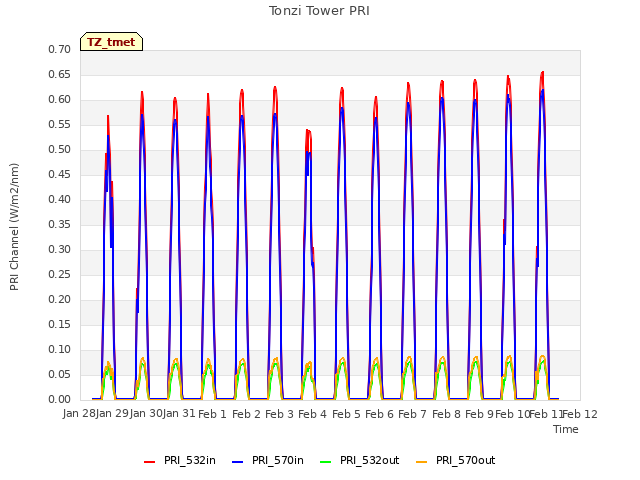 plot of Tonzi Tower PRI