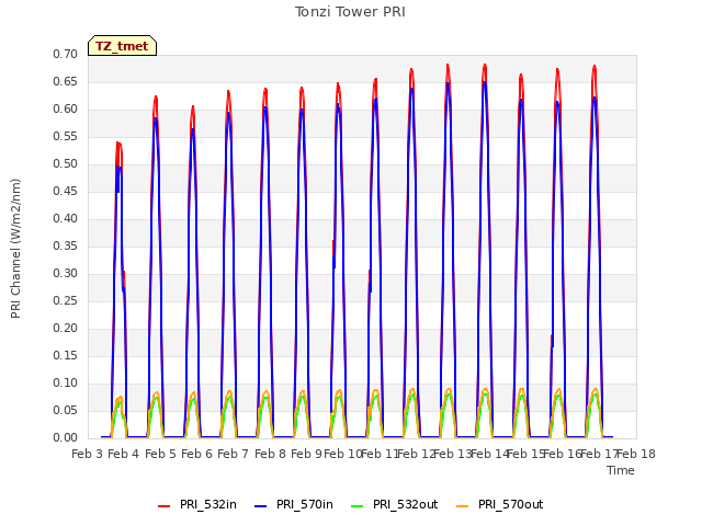 plot of Tonzi Tower PRI