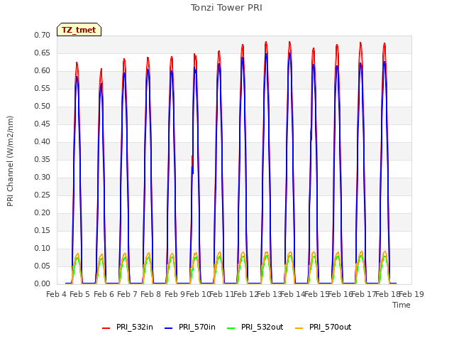 plot of Tonzi Tower PRI