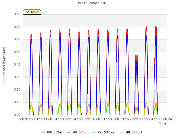 plot of Tonzi Tower PRI