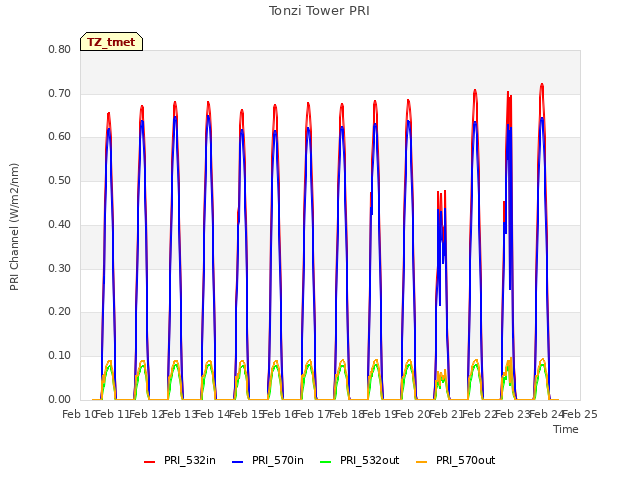 plot of Tonzi Tower PRI