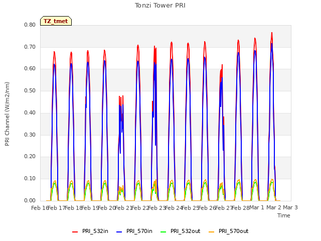 plot of Tonzi Tower PRI