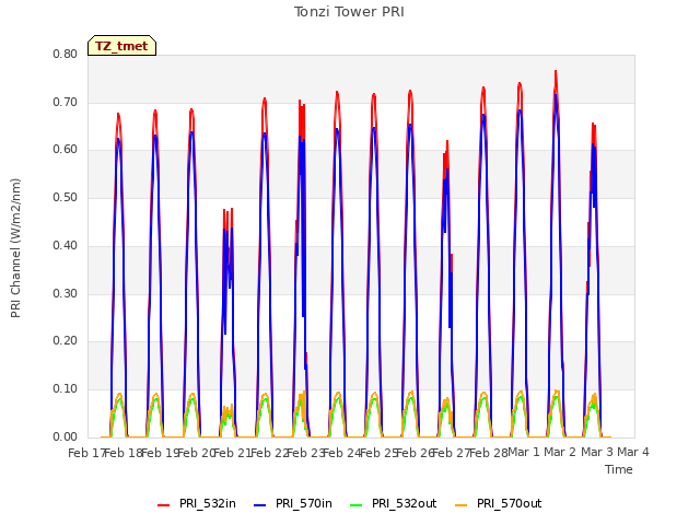 plot of Tonzi Tower PRI