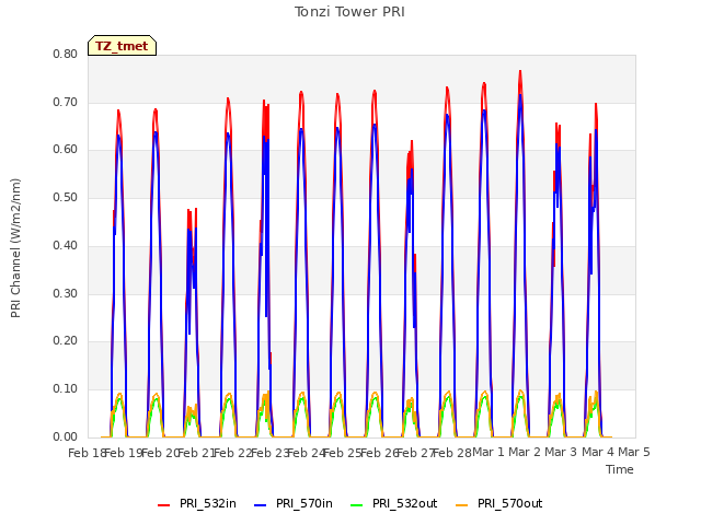 plot of Tonzi Tower PRI