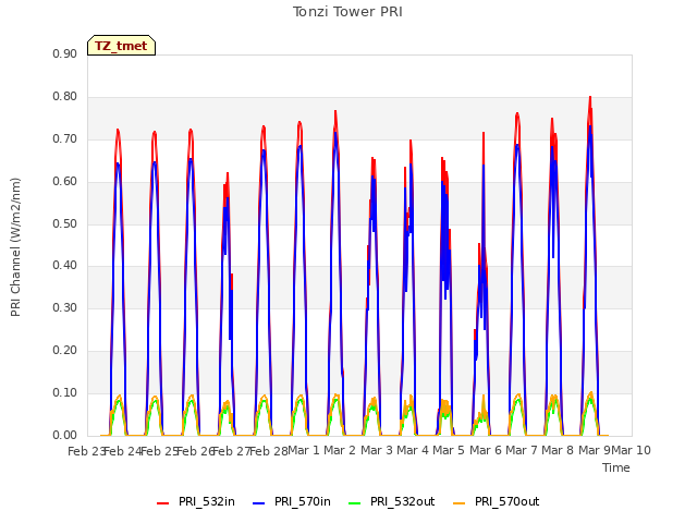 plot of Tonzi Tower PRI