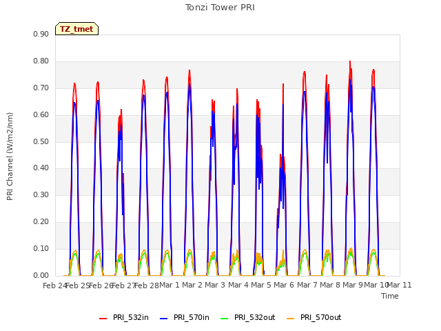 plot of Tonzi Tower PRI