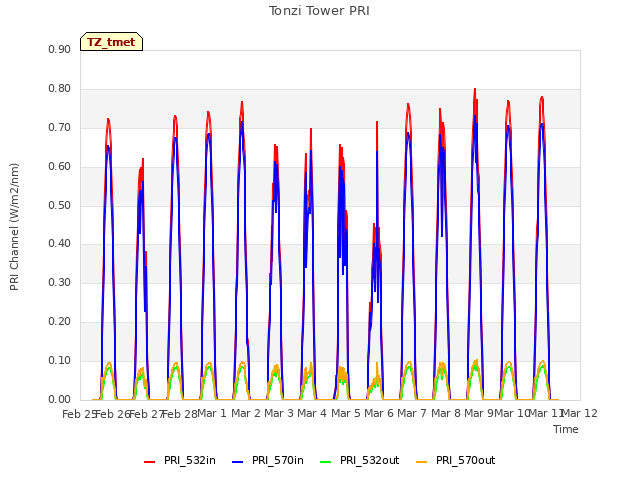 plot of Tonzi Tower PRI