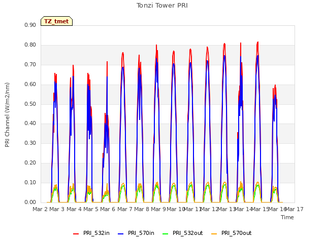 plot of Tonzi Tower PRI