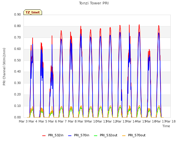 plot of Tonzi Tower PRI