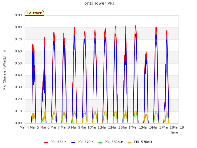 plot of Tonzi Tower PRI