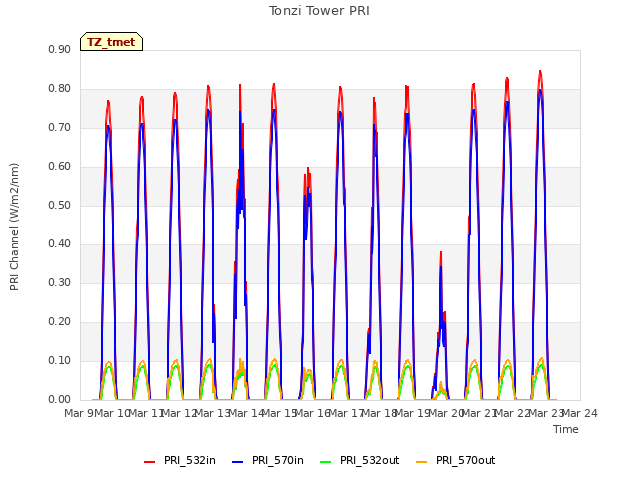 plot of Tonzi Tower PRI