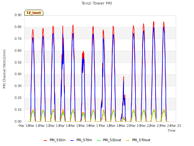 plot of Tonzi Tower PRI