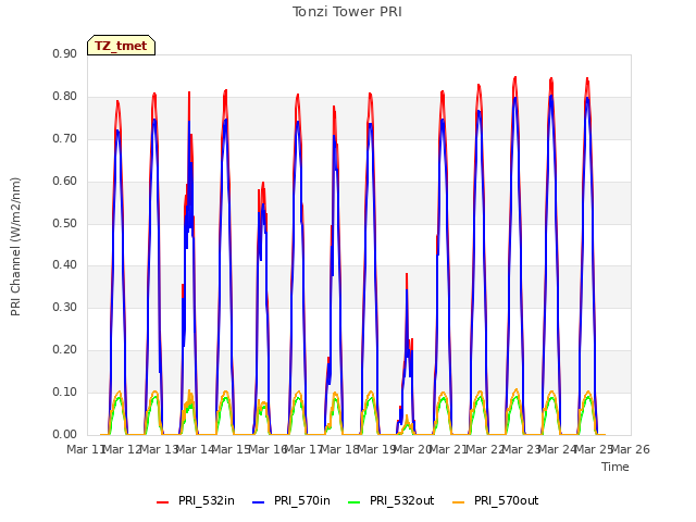 plot of Tonzi Tower PRI